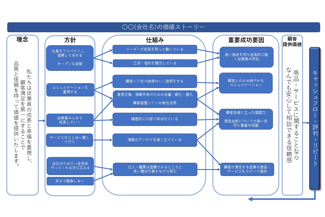 「価値ストーリー図」